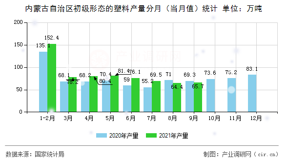內(nèi)蒙古自治區(qū)初級(jí)形態(tài)的塑料產(chǎn)量分月(當(dāng)月值)統(tǒng)計(jì) 內(nèi)蒙古自治區(qū)初級(jí)形態(tài)的塑料產(chǎn)量分月(當(dāng)月值)統(tǒng)計(jì)