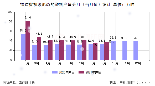 福建省初級(jí)形態(tài)的塑料產(chǎn)量分月(當(dāng)月值)統(tǒng)計(jì) 福建省初級(jí)形態(tài)的塑料產(chǎn)量分月(當(dāng)月值)統(tǒng)計(jì)