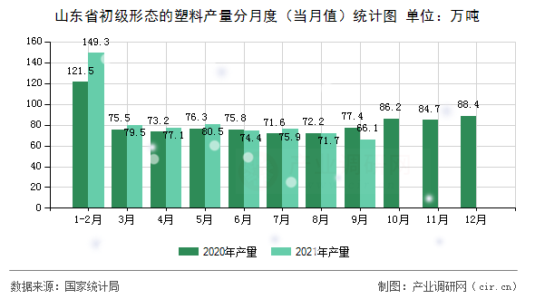 山東省初級形態(tài)的塑料產(chǎn)量分月度（當(dāng)月值）統(tǒng)計(jì)圖