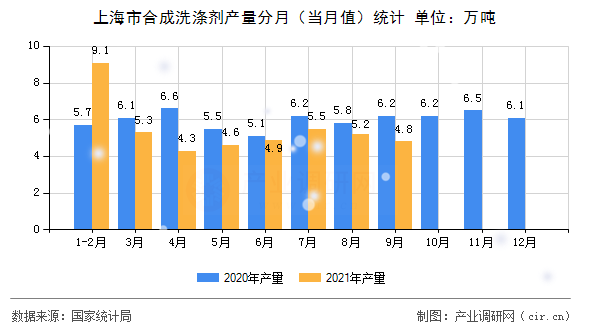 上海市合成洗滌劑產(chǎn)量分月(當(dāng)月值)統(tǒng)計(jì) 上海市合成洗滌劑產(chǎn)量分月(當(dāng)月值)統(tǒng)計(jì)