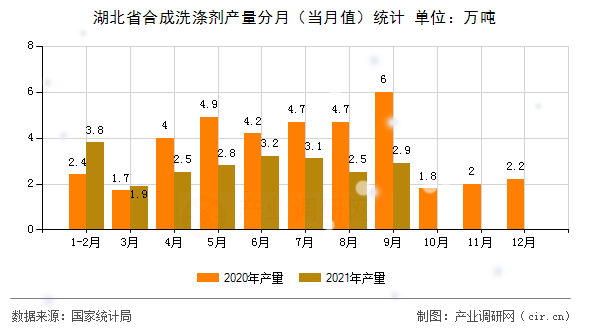 湖北省合成洗滌劑產(chǎn)量分月（當月值）統(tǒng)計