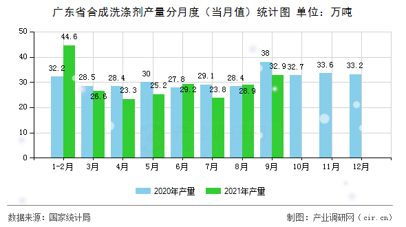 廣東省合成洗滌劑產量分月度（當月值）統(tǒng)計圖