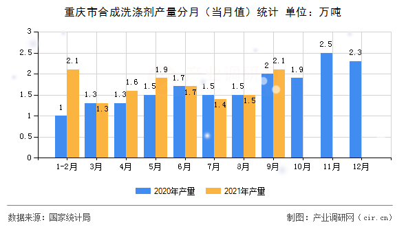 重慶市合成洗滌劑產(chǎn)量分月（當(dāng)月值）統(tǒng)計(jì)