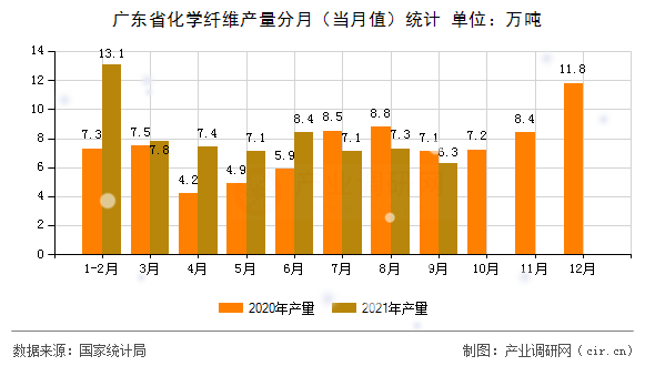 廣東省化學(xué)纖維產(chǎn)量分月（當(dāng)月值）統(tǒng)計