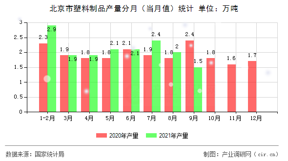 北京市塑料制品產量分月(當月值)統(tǒng)計 北京市塑料制品產量分月(當月值)統(tǒng)計