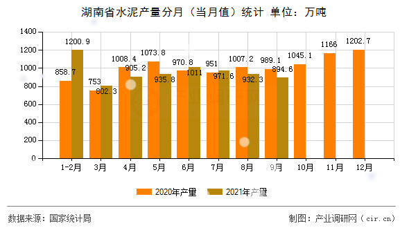 湖南省水泥產(chǎn)量分月（當(dāng)月值）統(tǒng)計(jì)