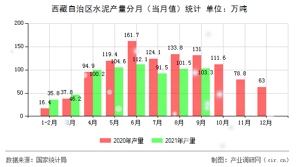 西藏自治區(qū)水泥產(chǎn)量分月（當(dāng)月值）統(tǒng)計(jì)