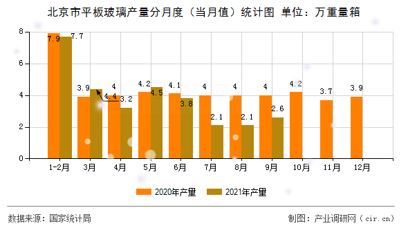北京市平板玻璃產(chǎn)量分月度(當(dāng)月值)統(tǒng)計(jì)圖 北京市平板玻璃產(chǎn)量分月度(當(dāng)月值)統(tǒng)計(jì)圖