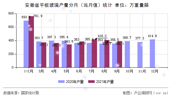 安徽省平板玻璃產(chǎn)量分月(當(dāng)月值)統(tǒng)計 安徽省平板玻璃產(chǎn)量分月(當(dāng)月值)統(tǒng)計