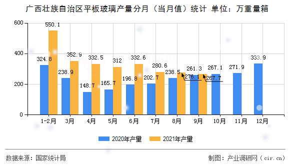 廣西壯族自治區(qū)平板玻璃產(chǎn)量分月（當月值）統(tǒng)計