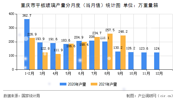 重慶市平板玻璃產(chǎn)量分月度(當(dāng)月值)統(tǒng)計(jì)圖 重慶市平板玻璃產(chǎn)量分月度(當(dāng)月值)統(tǒng)計(jì)圖
