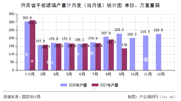 陜西省平板玻璃產(chǎn)量分月度（當月值）統(tǒng)計圖