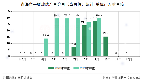 青海省平板玻璃產(chǎn)量分月（當(dāng)月值）統(tǒng)計(jì)