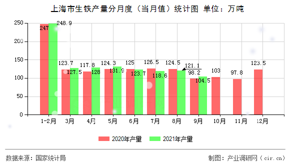 上海市生鐵產(chǎn)量分月度(當月值)統(tǒng)計圖 上海市生鐵產(chǎn)量分月度(當月值)統(tǒng)計圖