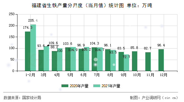 福建省生鐵產(chǎn)量分月度(當(dāng)月值)統(tǒng)計圖 福建省生鐵產(chǎn)量分月度(當(dāng)月值)統(tǒng)計圖