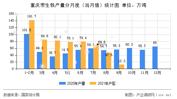 重慶市生鐵產(chǎn)量分月度（當(dāng)月值）統(tǒng)計(jì)圖