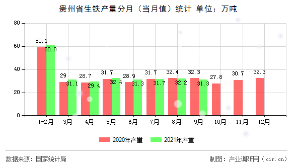 貴州省生鐵產(chǎn)量分月(當(dāng)月值)統(tǒng)計 貴州省生鐵產(chǎn)量分月(當(dāng)月值)統(tǒng)計