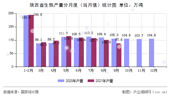 陜西省生鐵產(chǎn)量分月度（當(dāng)月值）統(tǒng)計(jì)圖