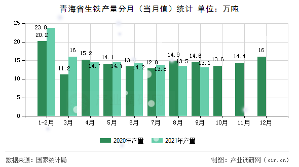 青海省生鐵產(chǎn)量分月（當(dāng)月值）統(tǒng)計(jì)