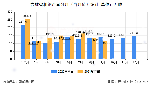 吉林省粗鋼產(chǎn)量分月(當(dāng)月值)統(tǒng)計(jì) 吉林省粗鋼產(chǎn)量分月(當(dāng)月值)統(tǒng)計(jì)
