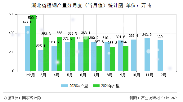 湖北省粗鋼產(chǎn)量分月度(當(dāng)月值)統(tǒng)計圖 湖北省粗鋼產(chǎn)量分月度(當(dāng)月值)統(tǒng)計圖