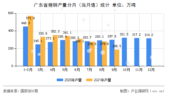 廣東省粗鋼產量分月（當月值）統(tǒng)計