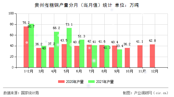 貴州省粗鋼產(chǎn)量分月（當(dāng)月值）統(tǒng)計