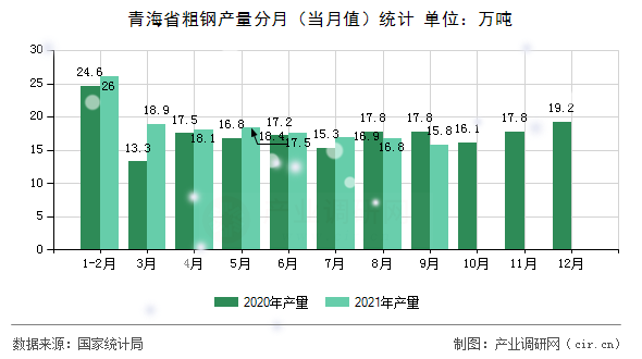 青海省粗鋼產(chǎn)量分月（當月值）統(tǒng)計