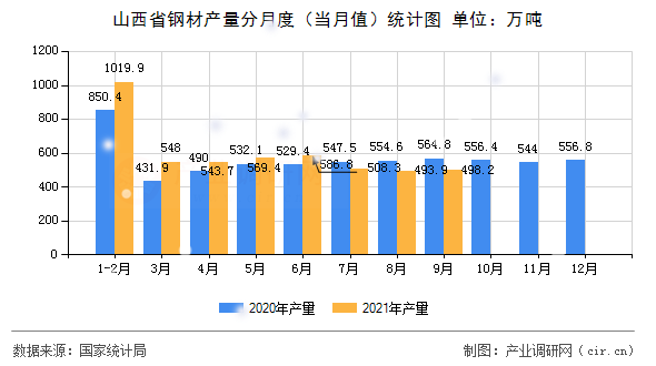 山西省鋼材產(chǎn)量分月度（當(dāng)月值）統(tǒng)計(jì)圖