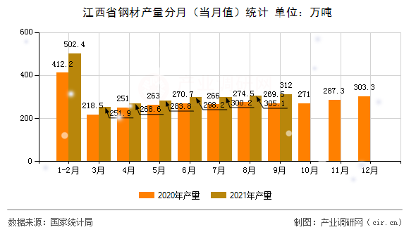 江西省鋼材產(chǎn)量分月(當(dāng)月值)統(tǒng)計(jì) 江西省鋼材產(chǎn)量分月(當(dāng)月值)統(tǒng)計(jì)