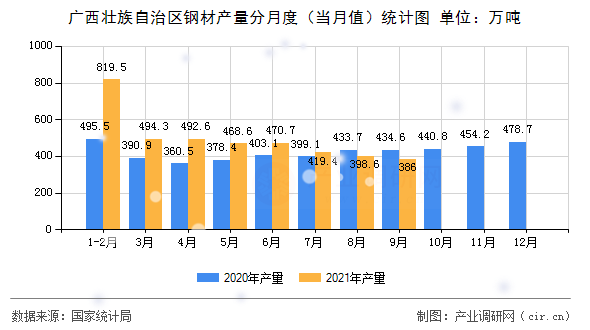 廣西壯族自治區(qū)鋼材產量分月度（當月值）統計圖