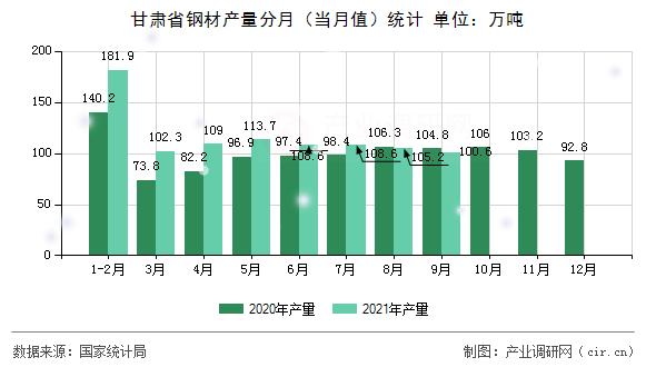 甘肅省鋼材產(chǎn)量分月（當(dāng)月值）統(tǒng)計(jì)