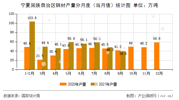 寧夏回族自治區(qū)鋼材產(chǎn)量分月度（當(dāng)月值）統(tǒng)計(jì)圖
