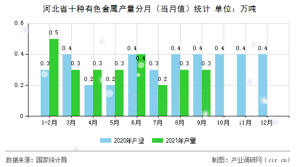 河北省十種有色金屬產量分月(當月值)統(tǒng)計 河北省十種有色金屬產量分月(當月值)統(tǒng)計