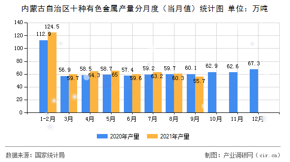 內(nèi)蒙古自治區(qū)十種有色金屬產(chǎn)量分月度（當月值）統(tǒng)計圖