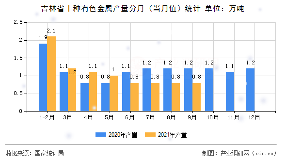 吉林省十種有色金屬產(chǎn)量分月(當月值)統(tǒng)計 吉林省十種有色金屬產(chǎn)量分月(當月值)統(tǒng)計