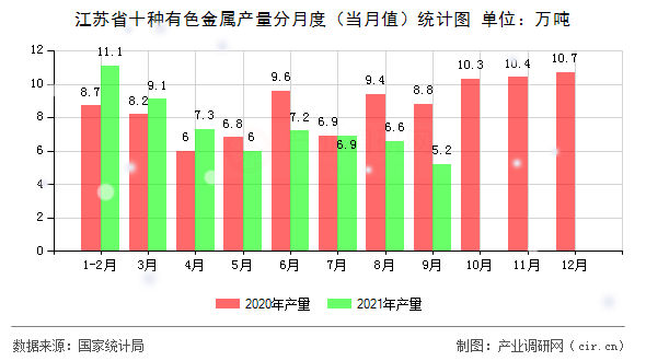 江蘇省十種有色金屬產量分月度（當月值）統(tǒng)計圖