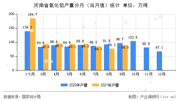 河南省氧化鋁產(chǎn)量分月(當(dāng)月值)統(tǒng)計(jì) 河南省氧化鋁產(chǎn)量分月(當(dāng)月值)統(tǒng)計(jì)