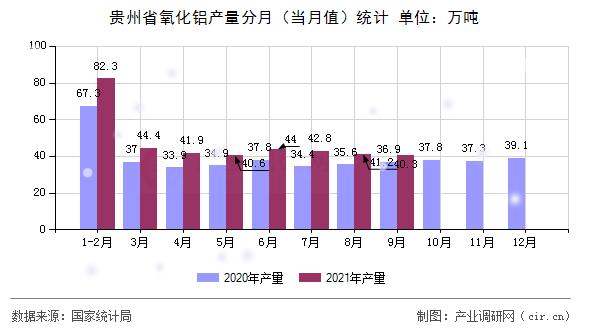 貴州省氧化鋁產(chǎn)量分月（當月值）統(tǒng)計