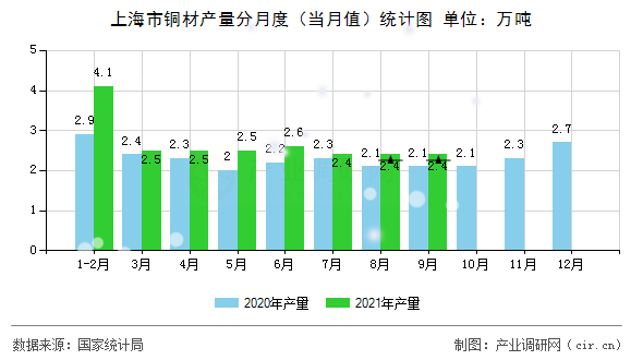 上海市銅材產(chǎn)量分月度(當(dāng)月值)統(tǒng)計(jì)圖 上海市銅材產(chǎn)量分月度(當(dāng)月值)統(tǒng)計(jì)圖