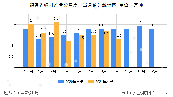 福建省銅材產(chǎn)量分月度（當月值）統(tǒng)計圖