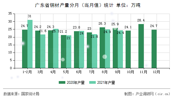 廣東省銅材產(chǎn)量分月(當(dāng)月值)統(tǒng)計(jì) 廣東省銅材產(chǎn)量分月(當(dāng)月值)統(tǒng)計(jì)