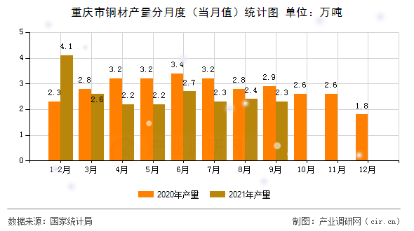 重慶市銅材產(chǎn)量分月度(當(dāng)月值)統(tǒng)計圖 重慶市銅材產(chǎn)量分月度(當(dāng)月值)統(tǒng)計圖