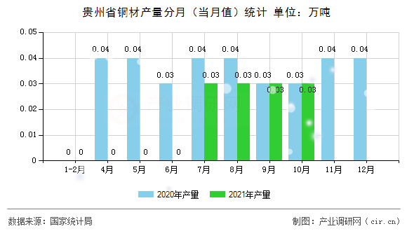 貴州省銅材產(chǎn)量分月（當(dāng)月值）統(tǒng)計