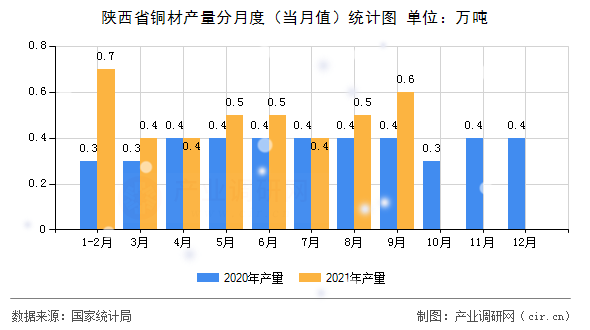 陜西省銅材產(chǎn)量分月度（當(dāng)月值）統(tǒng)計(jì)圖