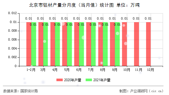 北京市鋁材產(chǎn)量分月度（當(dāng)月值）統(tǒng)計圖