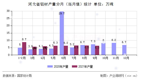 河北省鋁材產(chǎn)量分月（當(dāng)月值）統(tǒng)計(jì)