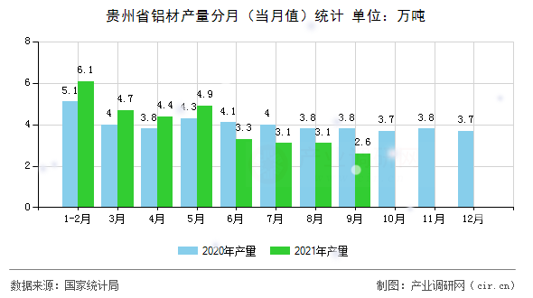 貴州省鋁材產量分月(當月值)統(tǒng)計 貴州省鋁材產量分月(當月值)統(tǒng)計
