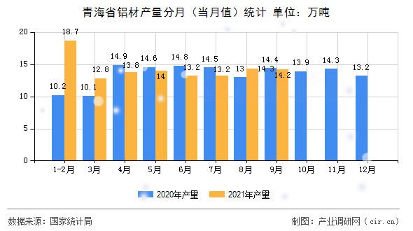 青海省鋁材產(chǎn)量分月（當(dāng)月值）統(tǒng)計