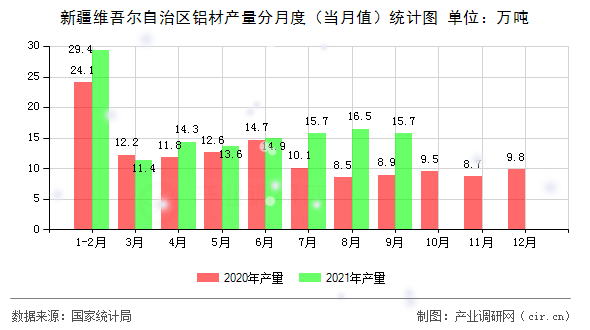 新疆維吾爾自治區(qū)鋁材產(chǎn)量分月度（當(dāng)月值）統(tǒng)計(jì)圖